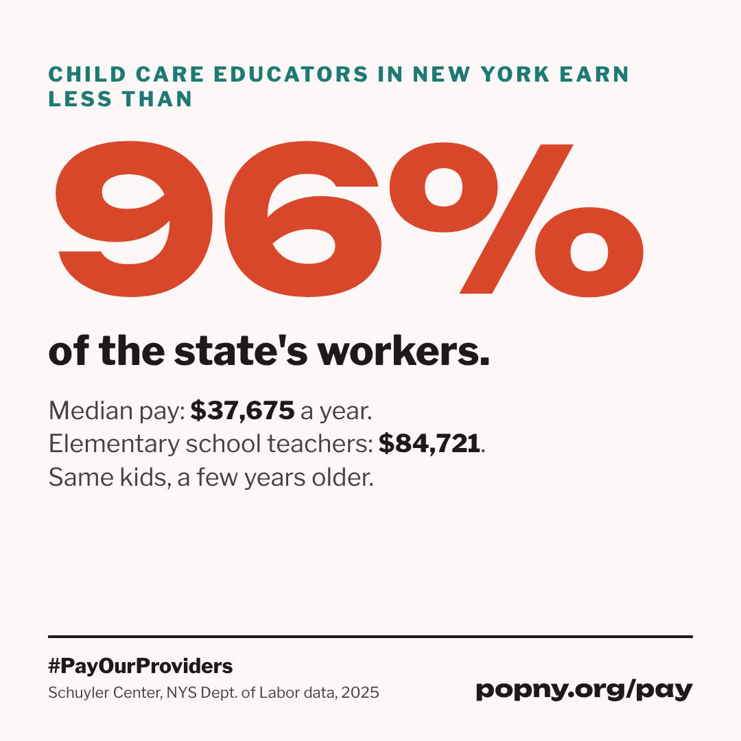 Child care educators in New York earn less than 96% of the state's workers.